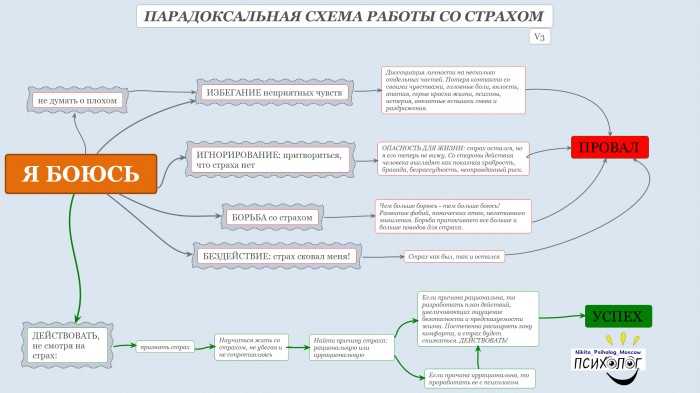 Как проработать 8 дом