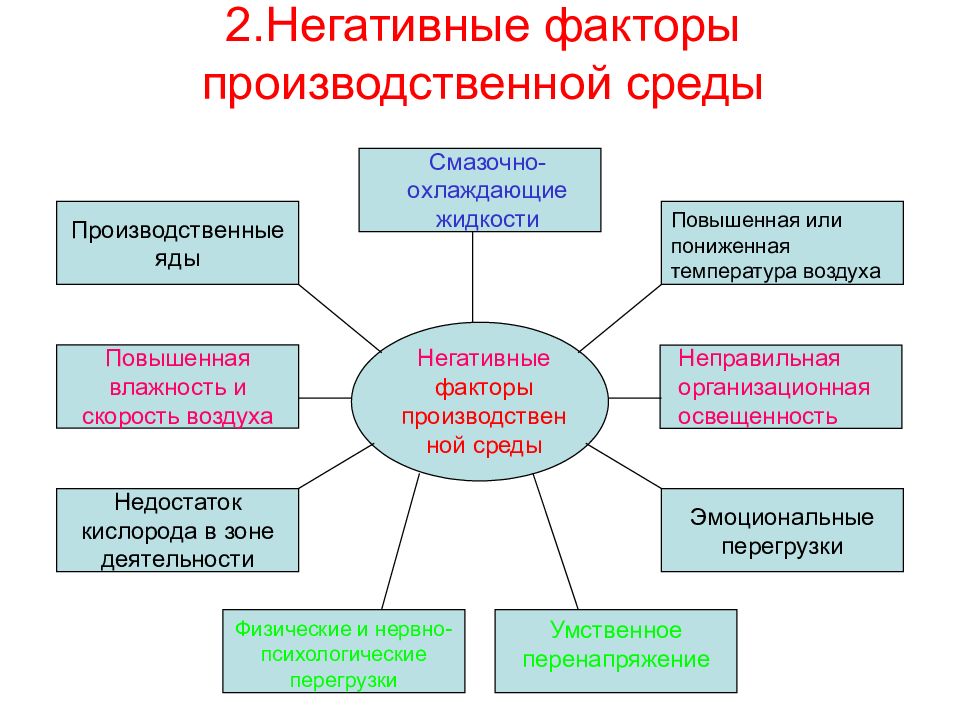 Назовите основные факторы влияющие на проект