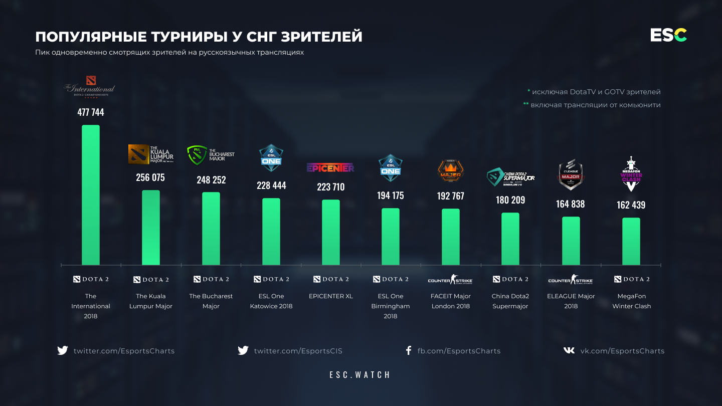Как попасть в киберспорт по dota 2 | dota 2 guru