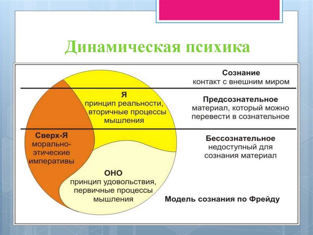 Структура психики схема