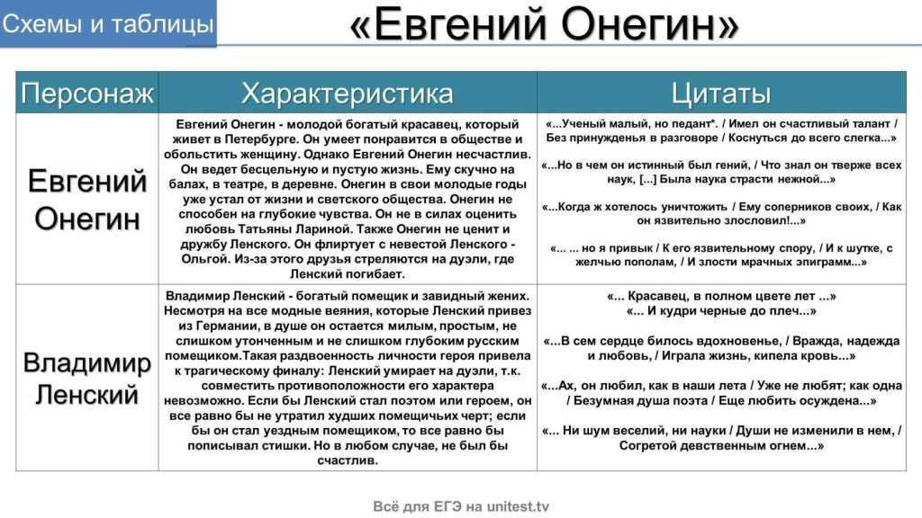 А.с. пушкин. евгений онегин. глава четвертая