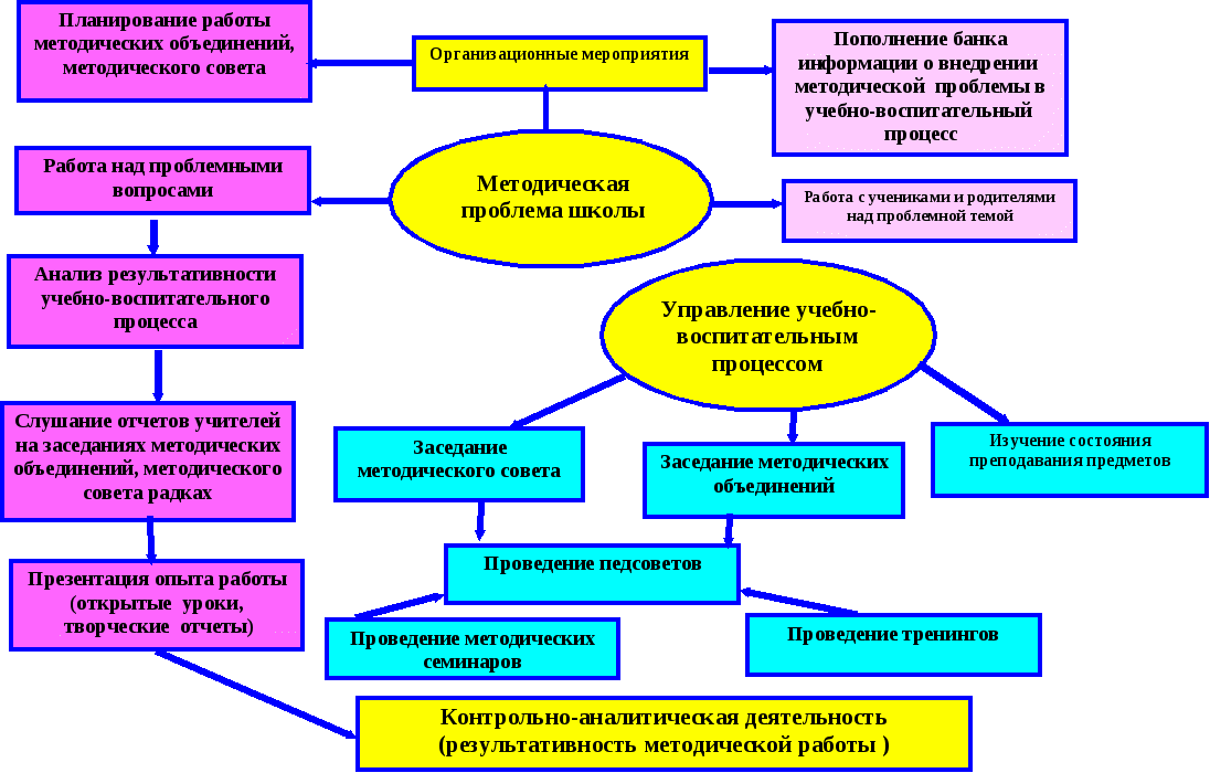 Понятие и принципы планирования расследования виды и формы планов