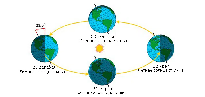 Равноденствие в 2025 году. Смена времён года равноденствия и солнцестояния. Дни равноденствия и солнцестояния таблица. 22 Декабря Южное полушарие.