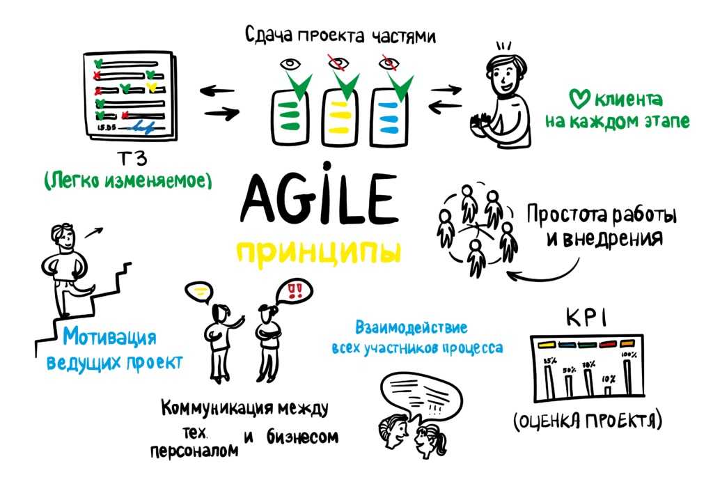 12 принципов ментальной. Agile методология принципы. Принципы гибкой методологии Agile. Agile методология управления проектами. Agile подход в управлении проектами.