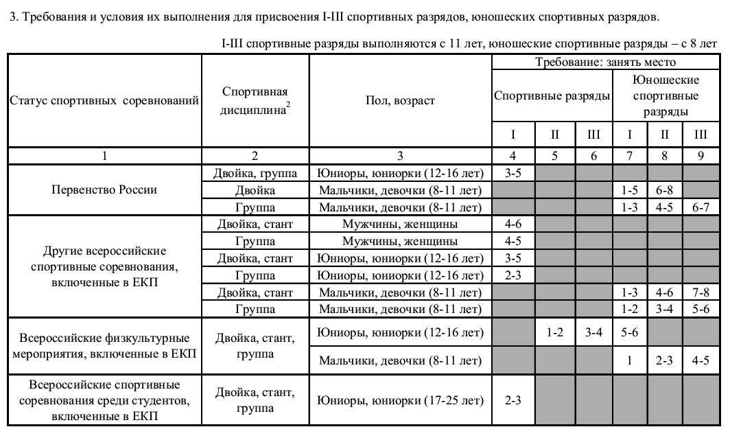 Условия и порядок присвоения спортивных разрядов :: businessman.ru