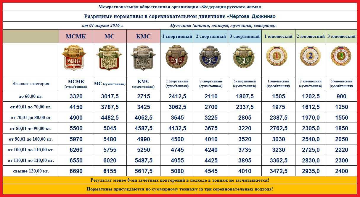 Что дает звание мастер спорта в россии (привилегии) в 2022 году