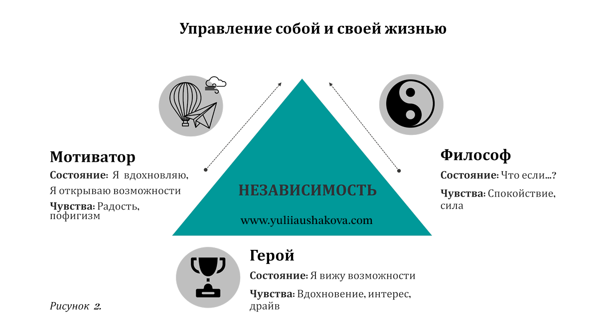 Метод треугольника в психологии. Треугольник Карпмана герой философ. Роли жертва спасатель преследователь треугольник. Выход из треугольника Карпмана. Треугольник Стефана Карпмана.