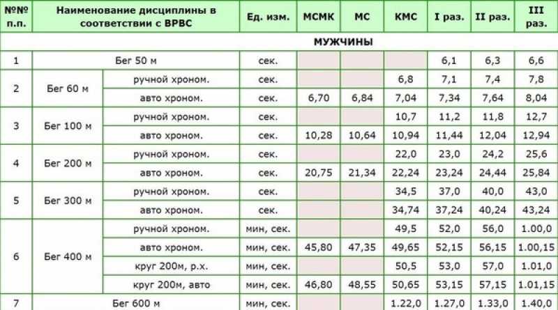 60 м результаты. Бег на СТО метров норматив. Норматив пробежки 100 метров. Бег 100 метров нормативы. 100 Метров нормативы МС.