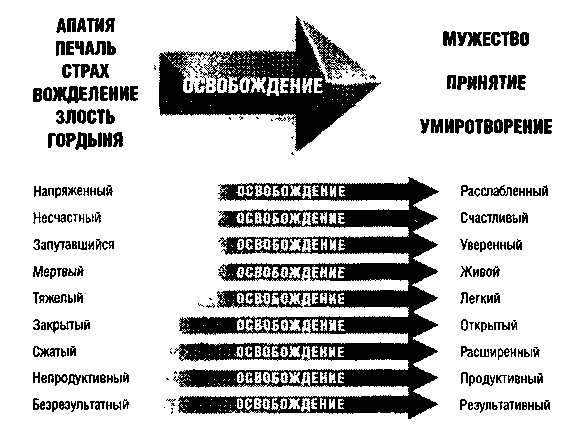 Седона — метод освобождения эмоций