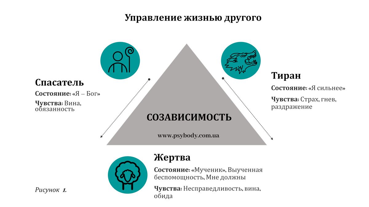 Созависимые отношения: как перестать играть роль жертвы, агрессора или спасателя и стать психологически самодостаточным — нож
