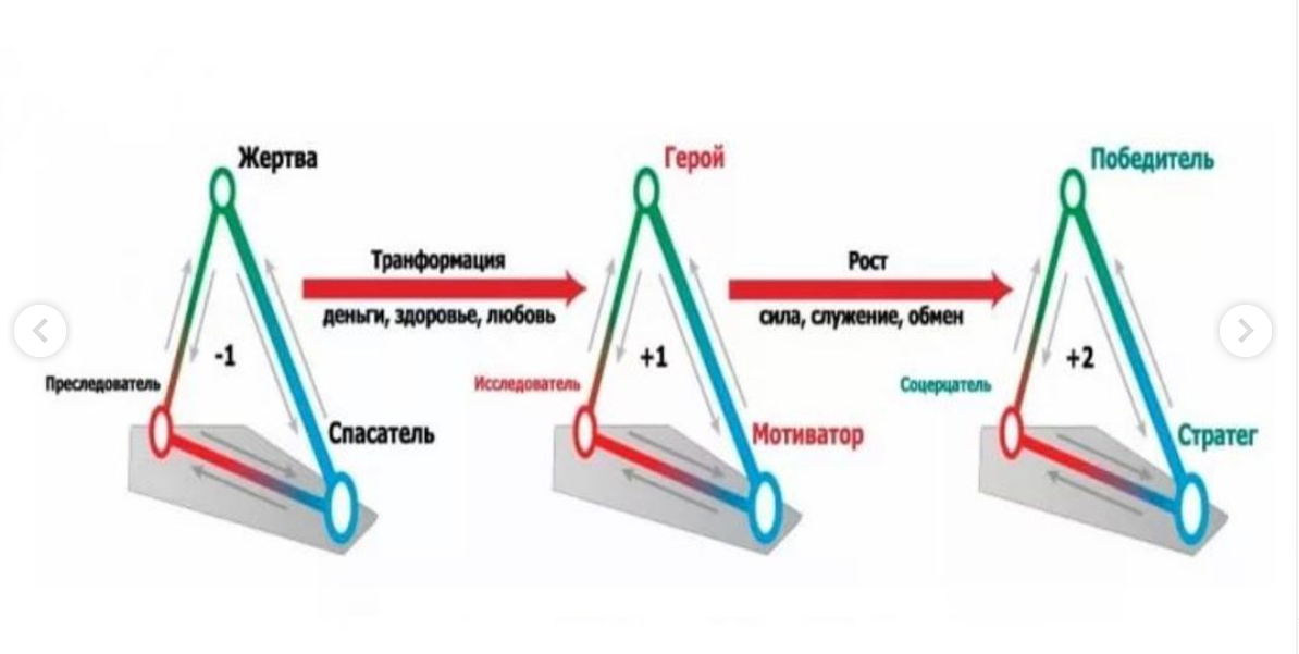 Отцы треугольника. Жертва спасатель Агрессор треугольник Карпмана. Психология треугольник Карпмана преследователь жертва. Треугольник Карпмана уровни. Треугольник Карпмана три уровня.