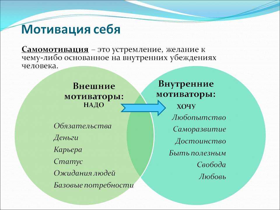 Методы самомотивации личности проект