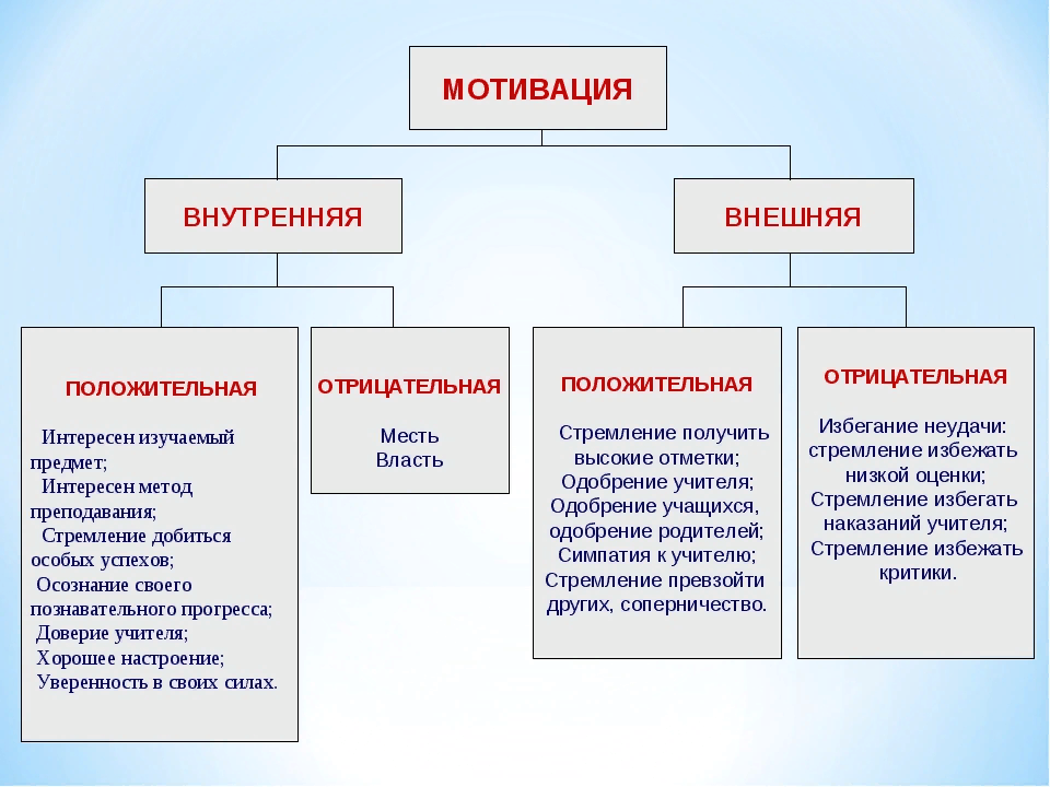 На что из перечисленного ниже в первую очередь должна быть направлена мотивация во внешнем проекте