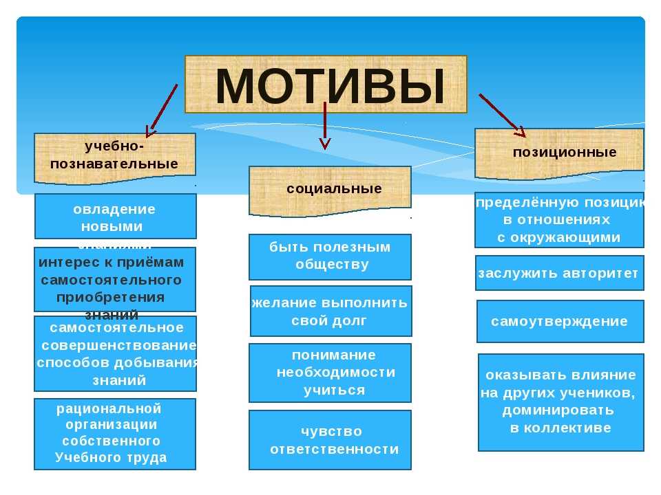 Что такое карта мотивов