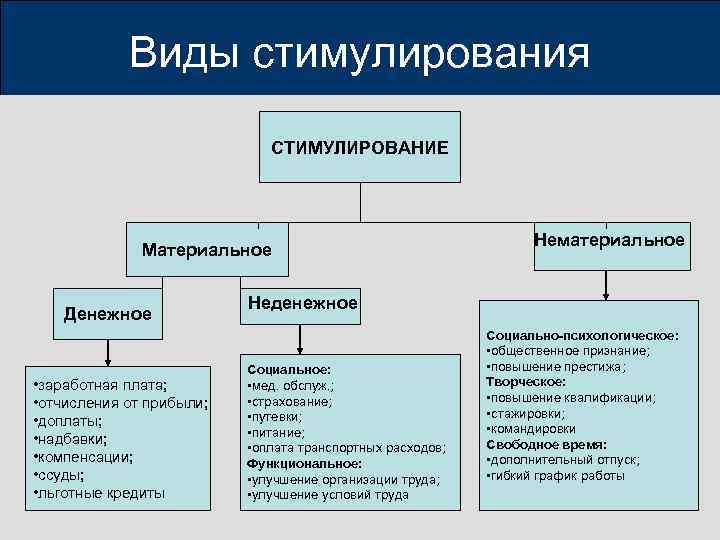 Мотивы и стимулы в управлении проектами