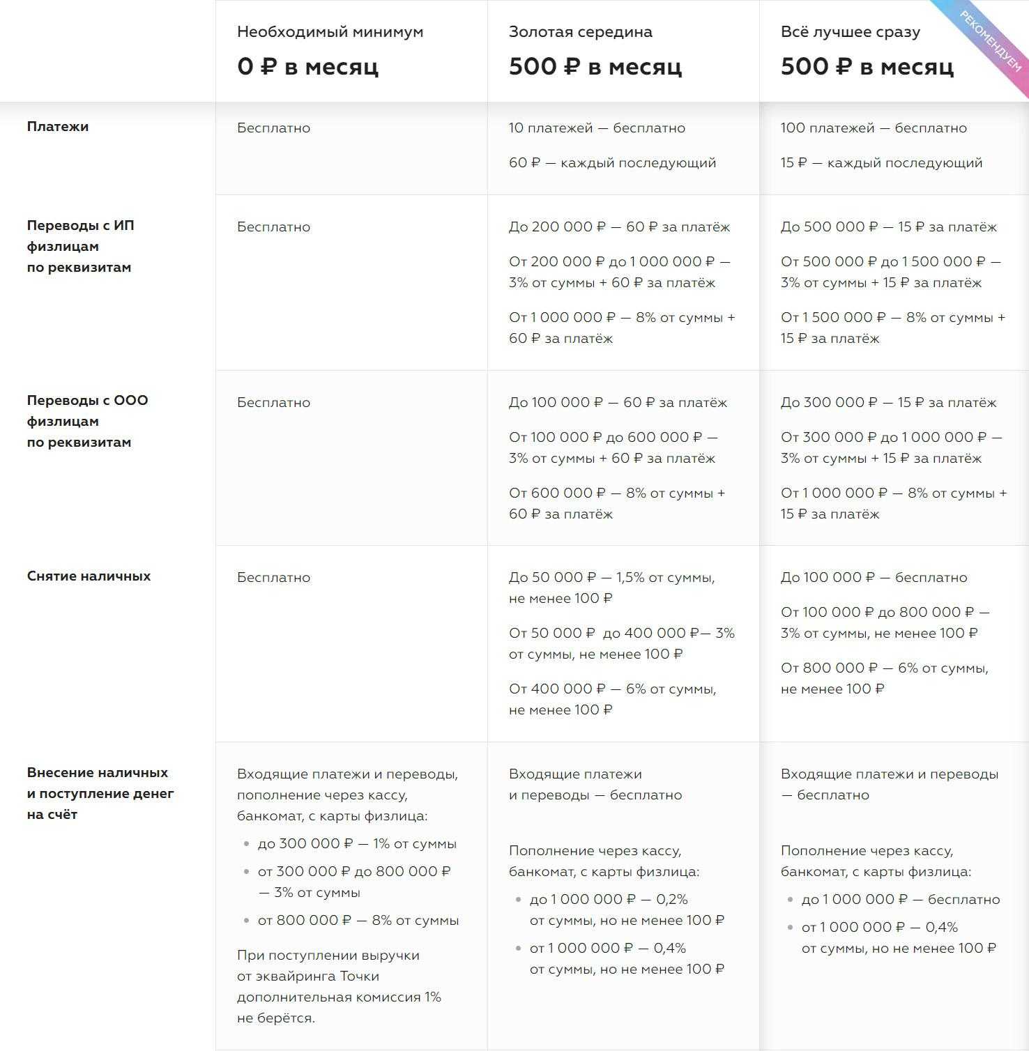 Точка тарифы. Точка банк тарифы. Тариф оптимальный точка банк. Тарифы точка банк для ИП. Таблица тарифов банк точка.