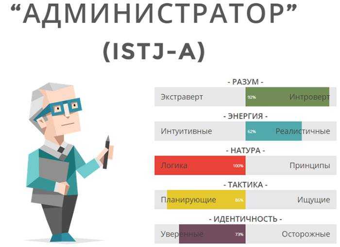 16 типов личностей тест на русском. Тест на Тип личности администратор. 16 Типов личности администратор. Типы личности. ISTJ Тип личности.
